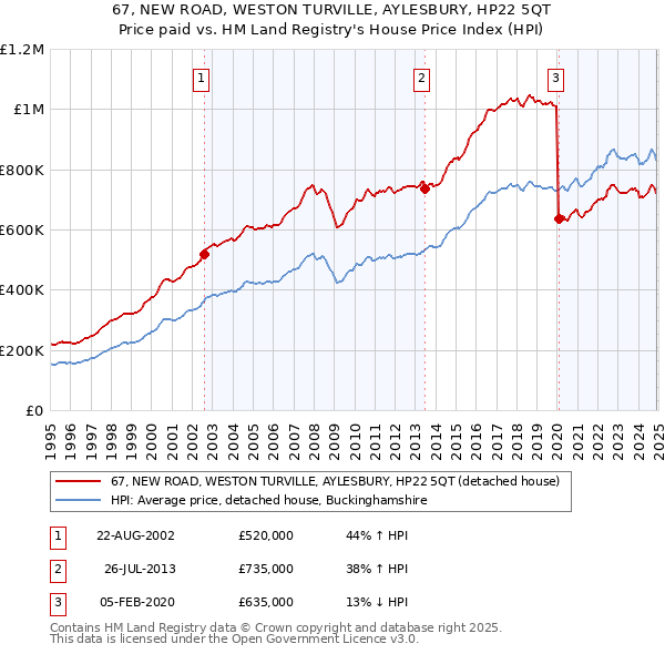 67, NEW ROAD, WESTON TURVILLE, AYLESBURY, HP22 5QT: Price paid vs HM Land Registry's House Price Index