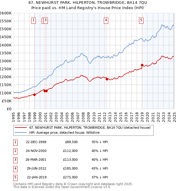 67, NEWHURST PARK, HILPERTON, TROWBRIDGE, BA14 7QU: Price paid vs HM Land Registry's House Price Index