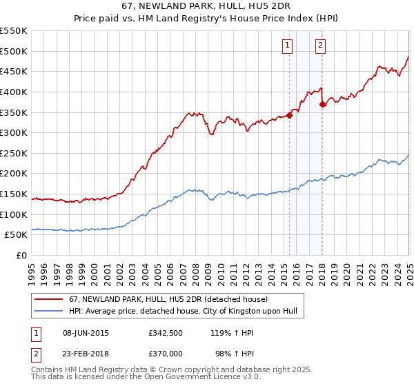 67, NEWLAND PARK, HULL, HU5 2DR: Price paid vs HM Land Registry's House Price Index