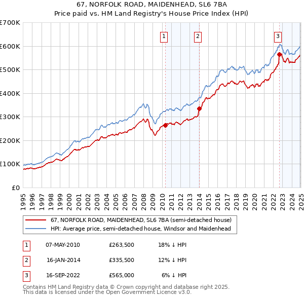 67, NORFOLK ROAD, MAIDENHEAD, SL6 7BA: Price paid vs HM Land Registry's House Price Index