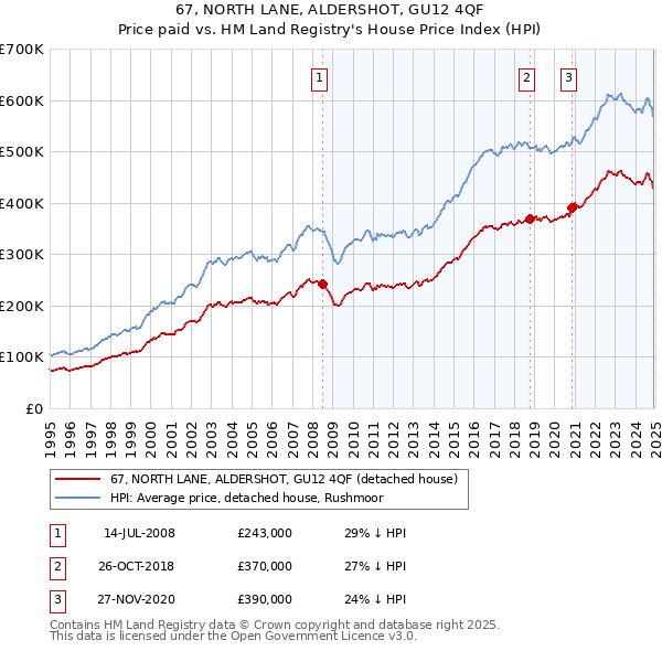 67, NORTH LANE, ALDERSHOT, GU12 4QF: Price paid vs HM Land Registry's House Price Index