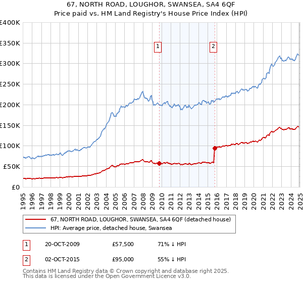 67, NORTH ROAD, LOUGHOR, SWANSEA, SA4 6QF: Price paid vs HM Land Registry's House Price Index