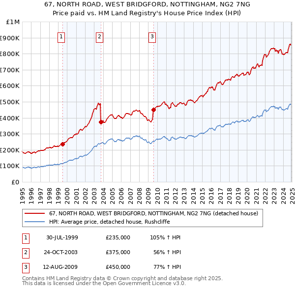 67, NORTH ROAD, WEST BRIDGFORD, NOTTINGHAM, NG2 7NG: Price paid vs HM Land Registry's House Price Index