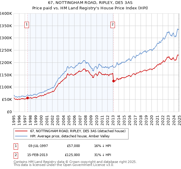 67, NOTTINGHAM ROAD, RIPLEY, DE5 3AS: Price paid vs HM Land Registry's House Price Index