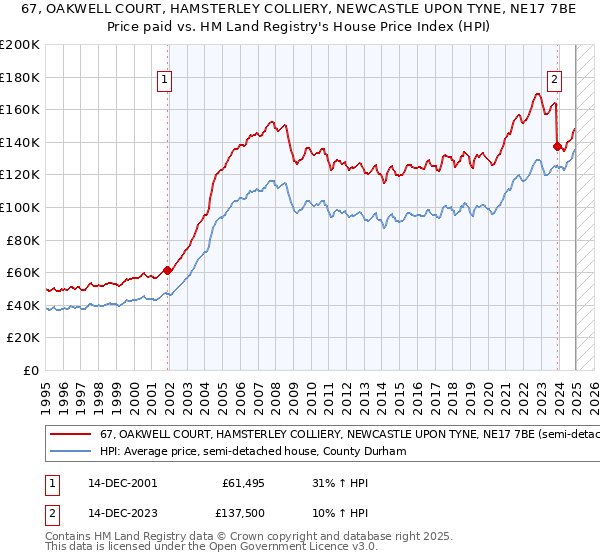 67, OAKWELL COURT, HAMSTERLEY COLLIERY, NEWCASTLE UPON TYNE, NE17 7BE: Price paid vs HM Land Registry's House Price Index