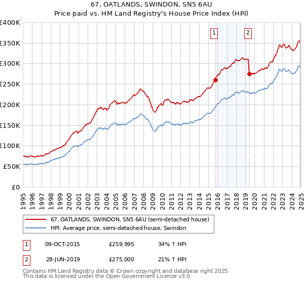 67, OATLANDS, SWINDON, SN5 6AU: Price paid vs HM Land Registry's House Price Index