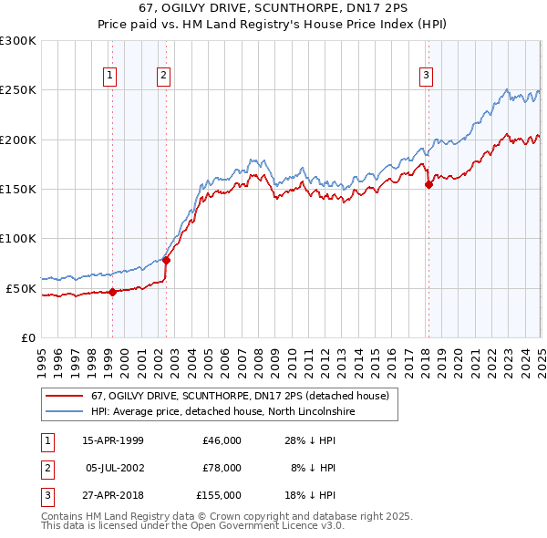 67, OGILVY DRIVE, SCUNTHORPE, DN17 2PS: Price paid vs HM Land Registry's House Price Index