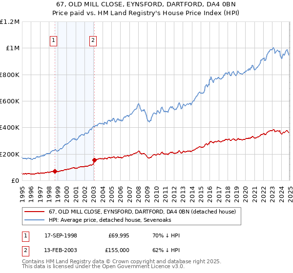 67, OLD MILL CLOSE, EYNSFORD, DARTFORD, DA4 0BN: Price paid vs HM Land Registry's House Price Index