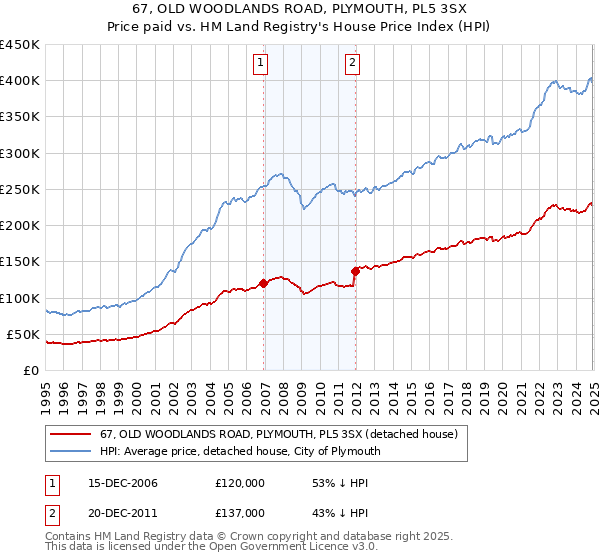 67, OLD WOODLANDS ROAD, PLYMOUTH, PL5 3SX: Price paid vs HM Land Registry's House Price Index
