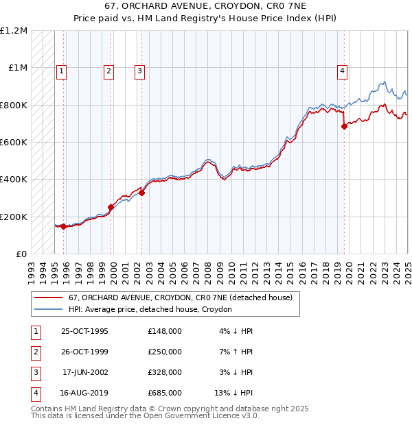 67, ORCHARD AVENUE, CROYDON, CR0 7NE: Price paid vs HM Land Registry's House Price Index