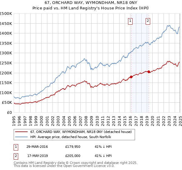 67, ORCHARD WAY, WYMONDHAM, NR18 0NY: Price paid vs HM Land Registry's House Price Index
