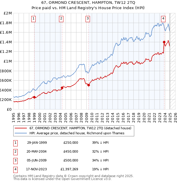 67, ORMOND CRESCENT, HAMPTON, TW12 2TQ: Price paid vs HM Land Registry's House Price Index
