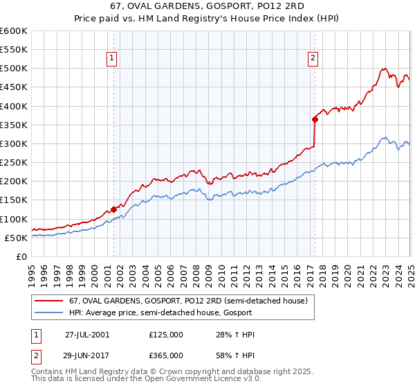 67, OVAL GARDENS, GOSPORT, PO12 2RD: Price paid vs HM Land Registry's House Price Index
