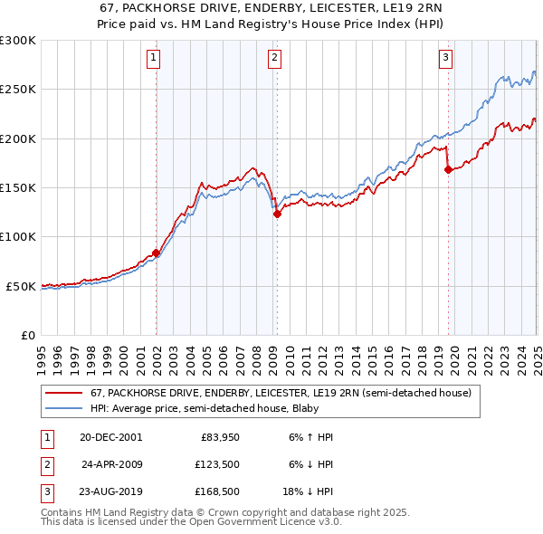 67, PACKHORSE DRIVE, ENDERBY, LEICESTER, LE19 2RN: Price paid vs HM Land Registry's House Price Index
