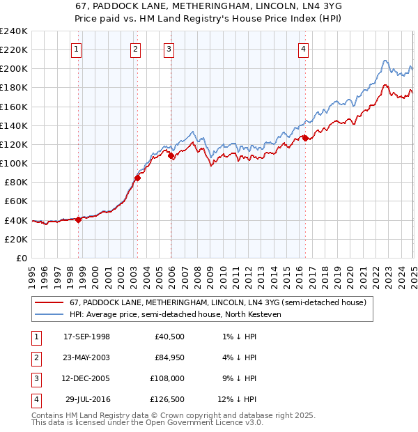 67, PADDOCK LANE, METHERINGHAM, LINCOLN, LN4 3YG: Price paid vs HM Land Registry's House Price Index
