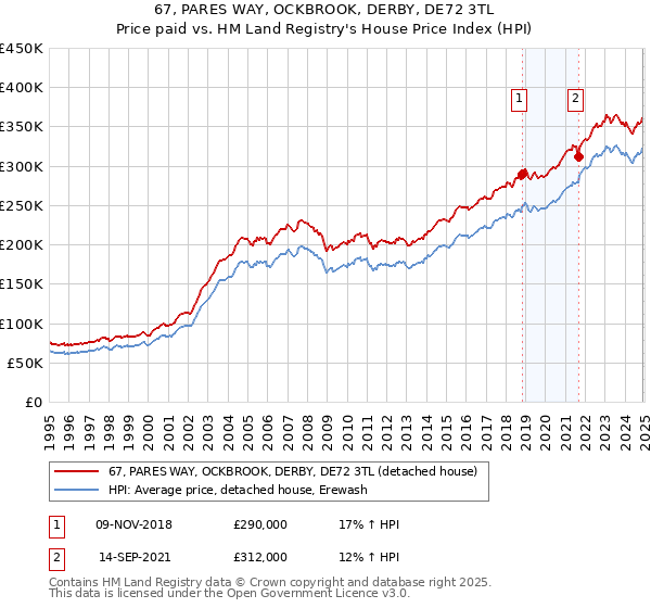 67, PARES WAY, OCKBROOK, DERBY, DE72 3TL: Price paid vs HM Land Registry's House Price Index