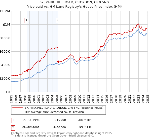 67, PARK HILL ROAD, CROYDON, CR0 5NG: Price paid vs HM Land Registry's House Price Index
