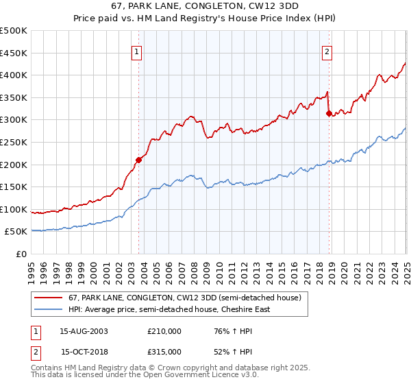 67, PARK LANE, CONGLETON, CW12 3DD: Price paid vs HM Land Registry's House Price Index