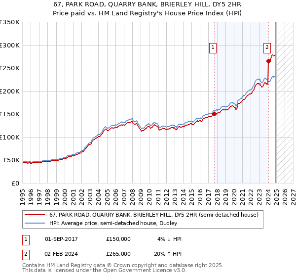 67, PARK ROAD, QUARRY BANK, BRIERLEY HILL, DY5 2HR: Price paid vs HM Land Registry's House Price Index