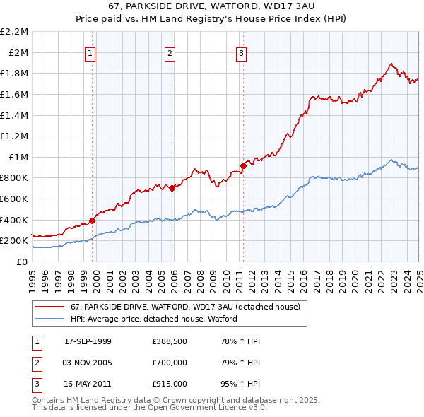67, PARKSIDE DRIVE, WATFORD, WD17 3AU: Price paid vs HM Land Registry's House Price Index