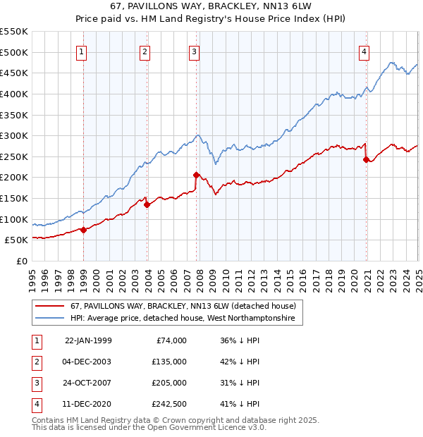 67, PAVILLONS WAY, BRACKLEY, NN13 6LW: Price paid vs HM Land Registry's House Price Index