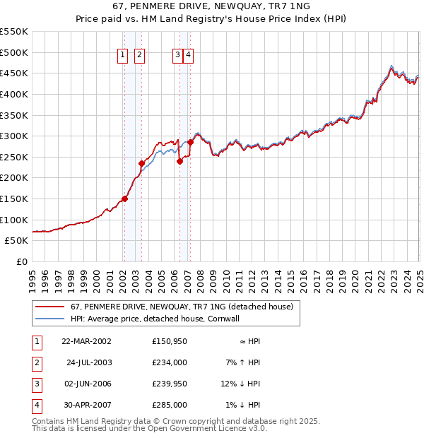 67, PENMERE DRIVE, NEWQUAY, TR7 1NG: Price paid vs HM Land Registry's House Price Index