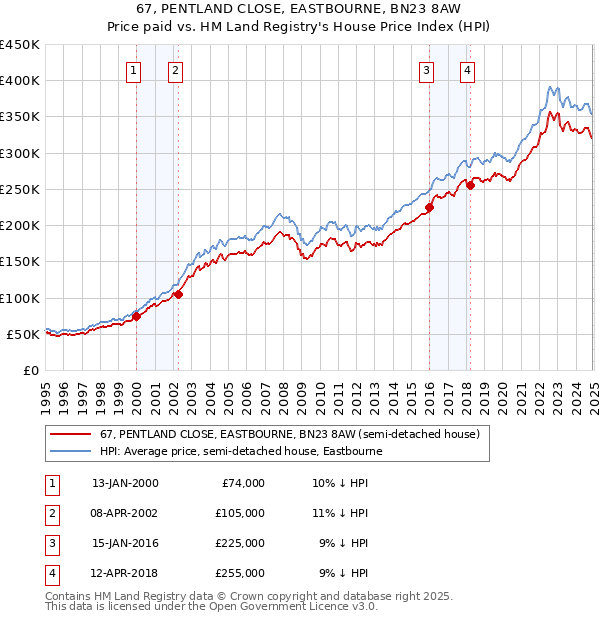 67, PENTLAND CLOSE, EASTBOURNE, BN23 8AW: Price paid vs HM Land Registry's House Price Index