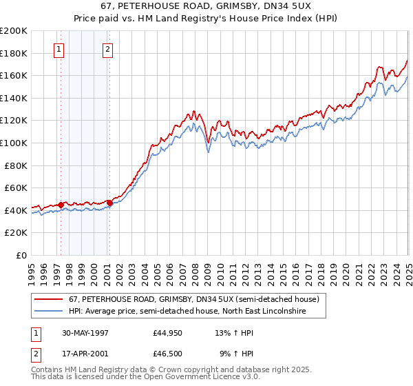 67, PETERHOUSE ROAD, GRIMSBY, DN34 5UX: Price paid vs HM Land Registry's House Price Index