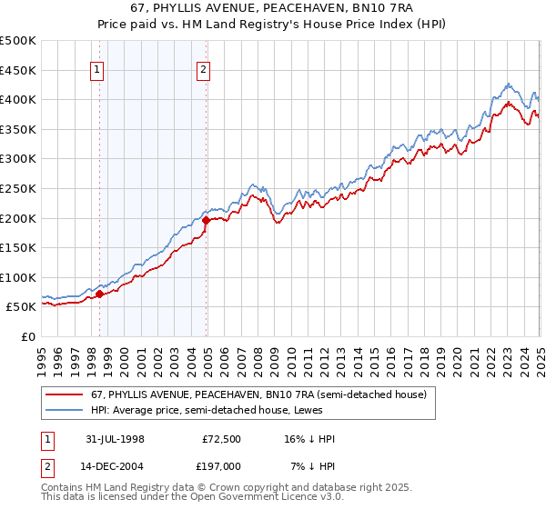 67, PHYLLIS AVENUE, PEACEHAVEN, BN10 7RA: Price paid vs HM Land Registry's House Price Index