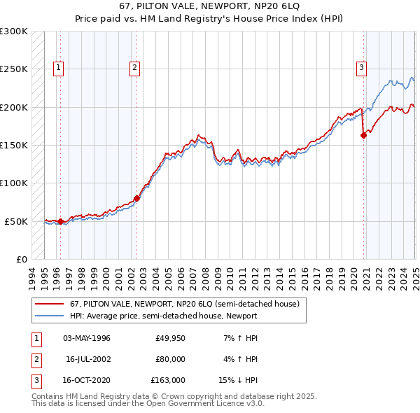 67, PILTON VALE, NEWPORT, NP20 6LQ: Price paid vs HM Land Registry's House Price Index