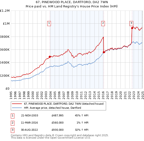 67, PINEWOOD PLACE, DARTFORD, DA2 7WN: Price paid vs HM Land Registry's House Price Index