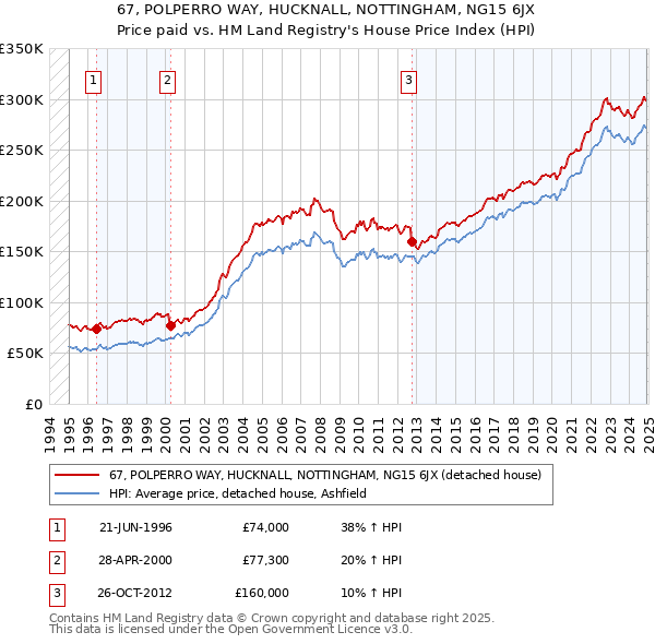 67, POLPERRO WAY, HUCKNALL, NOTTINGHAM, NG15 6JX: Price paid vs HM Land Registry's House Price Index