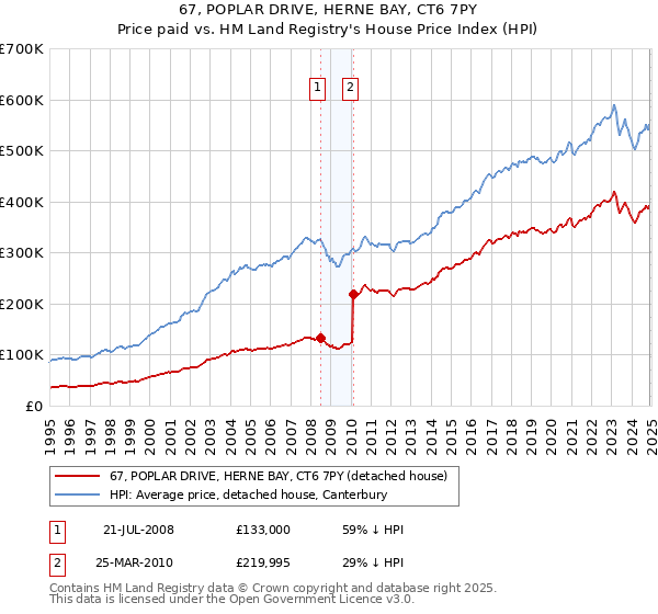 67, POPLAR DRIVE, HERNE BAY, CT6 7PY: Price paid vs HM Land Registry's House Price Index