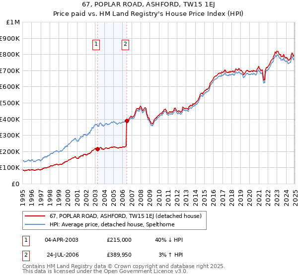 67, POPLAR ROAD, ASHFORD, TW15 1EJ: Price paid vs HM Land Registry's House Price Index