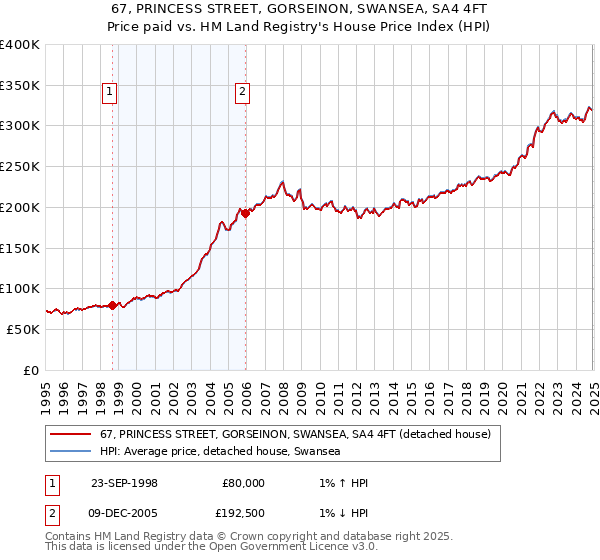 67, PRINCESS STREET, GORSEINON, SWANSEA, SA4 4FT: Price paid vs HM Land Registry's House Price Index