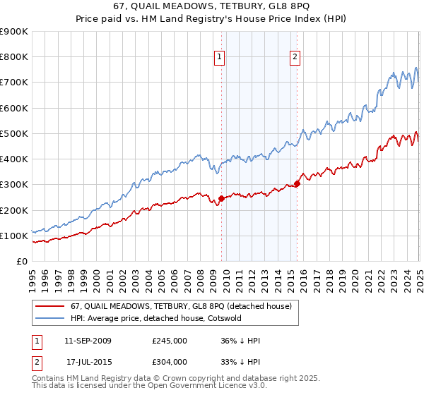 67, QUAIL MEADOWS, TETBURY, GL8 8PQ: Price paid vs HM Land Registry's House Price Index