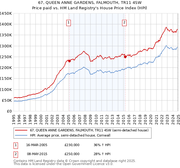 67, QUEEN ANNE GARDENS, FALMOUTH, TR11 4SW: Price paid vs HM Land Registry's House Price Index