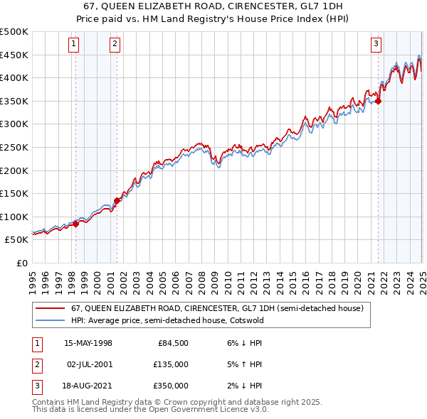 67, QUEEN ELIZABETH ROAD, CIRENCESTER, GL7 1DH: Price paid vs HM Land Registry's House Price Index