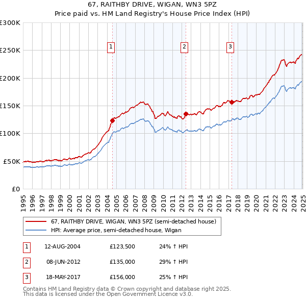 67, RAITHBY DRIVE, WIGAN, WN3 5PZ: Price paid vs HM Land Registry's House Price Index