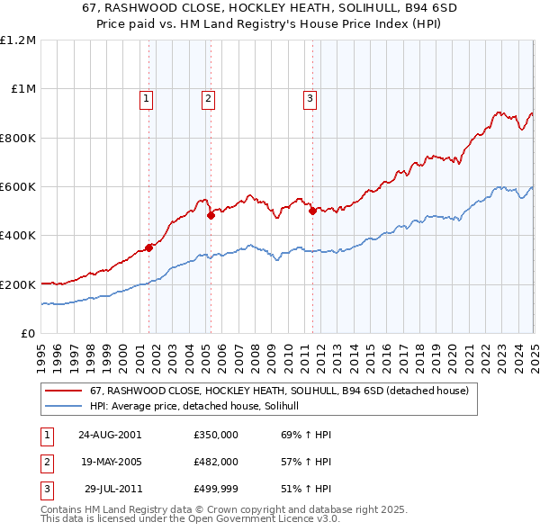 67, RASHWOOD CLOSE, HOCKLEY HEATH, SOLIHULL, B94 6SD: Price paid vs HM Land Registry's House Price Index