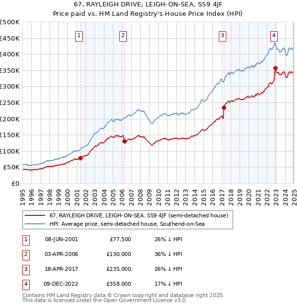 67, RAYLEIGH DRIVE, LEIGH-ON-SEA, SS9 4JF: Price paid vs HM Land Registry's House Price Index