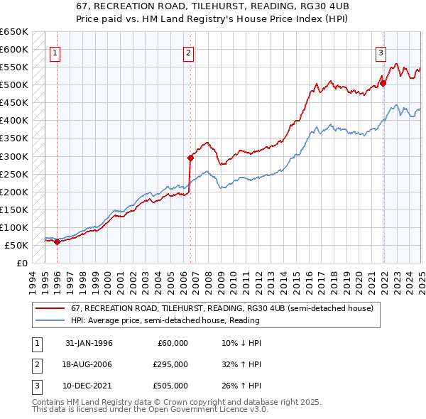 67, RECREATION ROAD, TILEHURST, READING, RG30 4UB: Price paid vs HM Land Registry's House Price Index