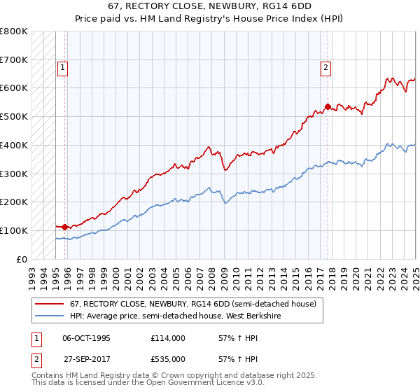 67, RECTORY CLOSE, NEWBURY, RG14 6DD: Price paid vs HM Land Registry's House Price Index