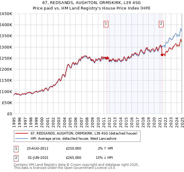67, REDSANDS, AUGHTON, ORMSKIRK, L39 4SG: Price paid vs HM Land Registry's House Price Index