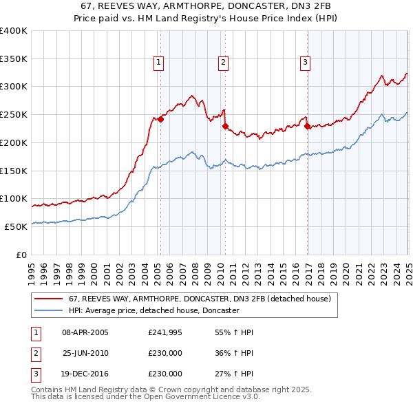67, REEVES WAY, ARMTHORPE, DONCASTER, DN3 2FB: Price paid vs HM Land Registry's House Price Index