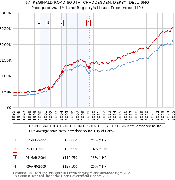 67, REGINALD ROAD SOUTH, CHADDESDEN, DERBY, DE21 6NG: Price paid vs HM Land Registry's House Price Index