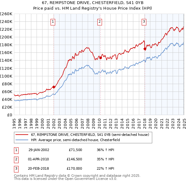 67, REMPSTONE DRIVE, CHESTERFIELD, S41 0YB: Price paid vs HM Land Registry's House Price Index