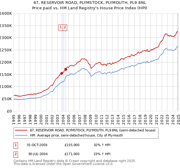 67, RESERVOIR ROAD, PLYMSTOCK, PLYMOUTH, PL9 8NL: Price paid vs HM Land Registry's House Price Index