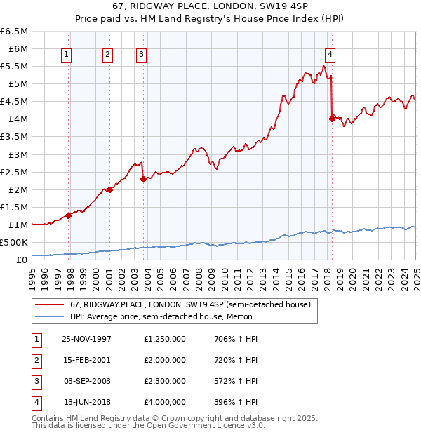 67, RIDGWAY PLACE, LONDON, SW19 4SP: Price paid vs HM Land Registry's House Price Index