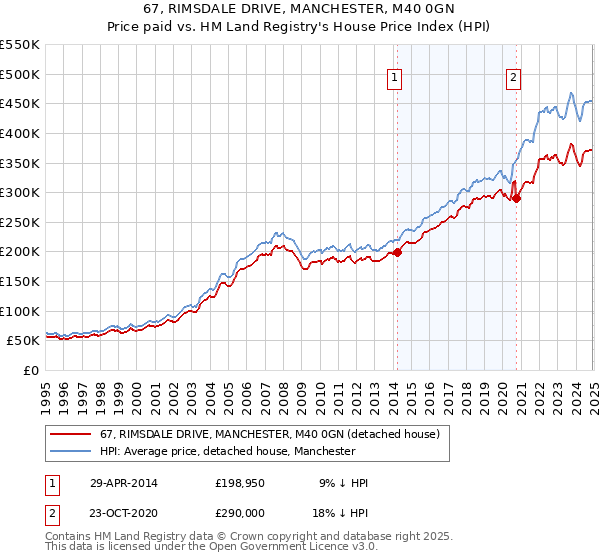 67, RIMSDALE DRIVE, MANCHESTER, M40 0GN: Price paid vs HM Land Registry's House Price Index